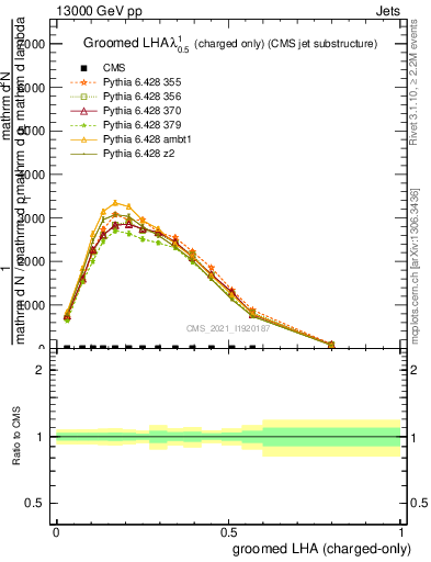 Plot of j.lha.gc in 13000 GeV pp collisions