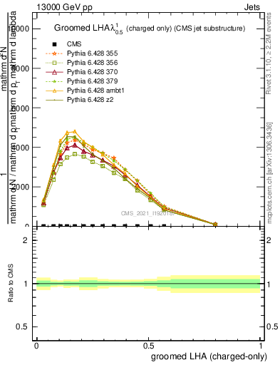 Plot of j.lha.gc in 13000 GeV pp collisions