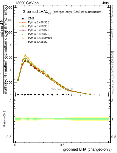 Plot of j.lha.gc in 13000 GeV pp collisions