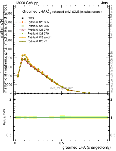 Plot of j.lha.gc in 13000 GeV pp collisions