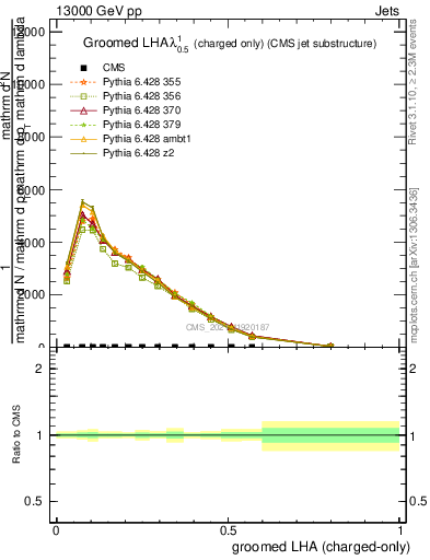 Plot of j.lha.gc in 13000 GeV pp collisions