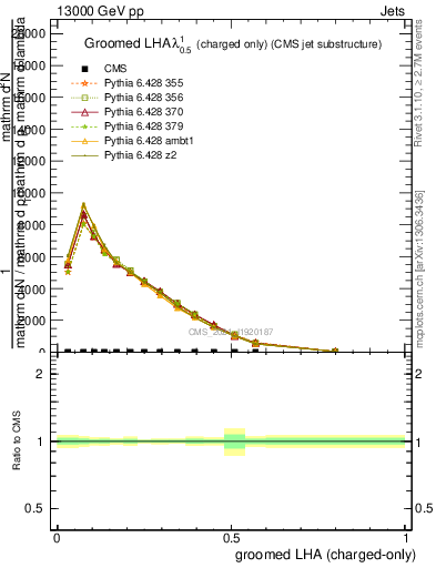 Plot of j.lha.gc in 13000 GeV pp collisions