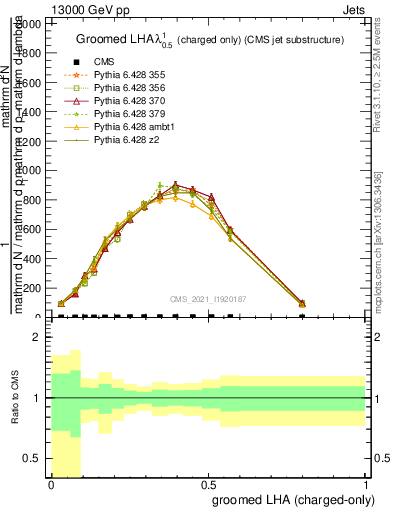 Plot of j.lha.gc in 13000 GeV pp collisions