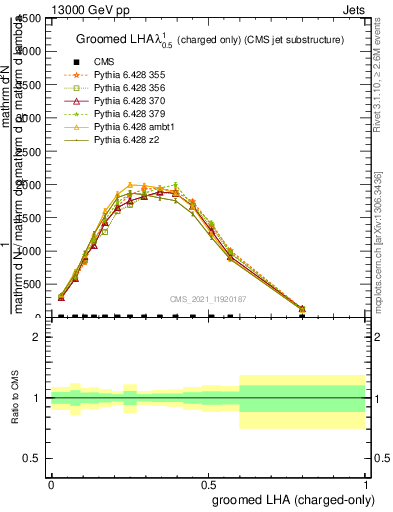 Plot of j.lha.gc in 13000 GeV pp collisions