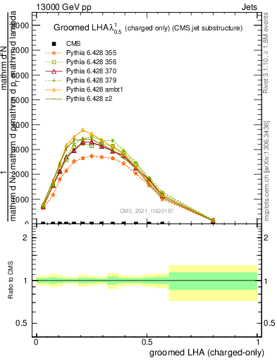 Plot of j.lha.gc in 13000 GeV pp collisions