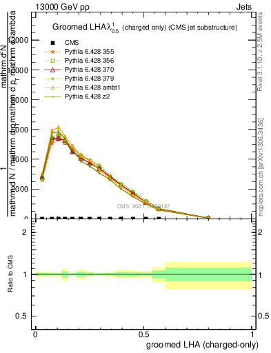 Plot of j.lha.gc in 13000 GeV pp collisions