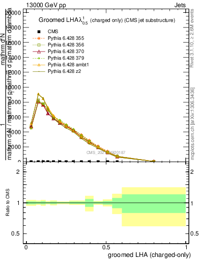 Plot of j.lha.gc in 13000 GeV pp collisions