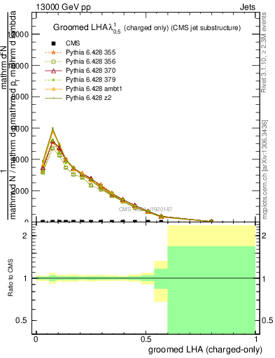 Plot of j.lha.gc in 13000 GeV pp collisions