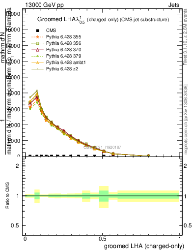 Plot of j.lha.gc in 13000 GeV pp collisions