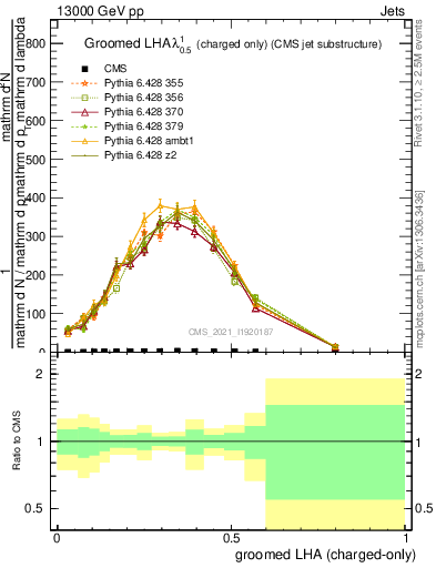 Plot of j.lha.gc in 13000 GeV pp collisions