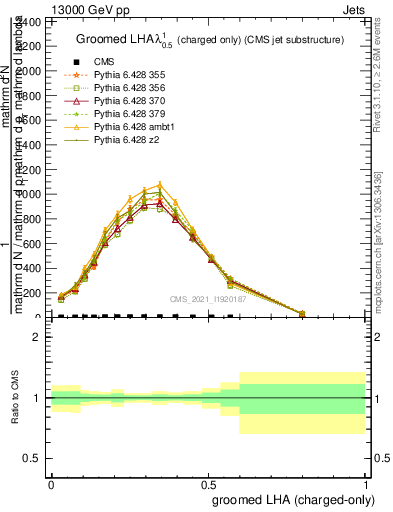 Plot of j.lha.gc in 13000 GeV pp collisions