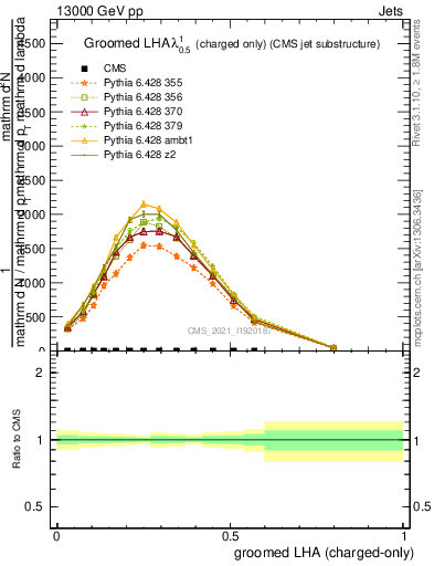 Plot of j.lha.gc in 13000 GeV pp collisions