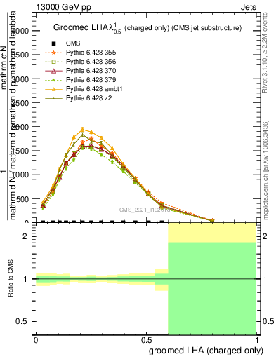 Plot of j.lha.gc in 13000 GeV pp collisions