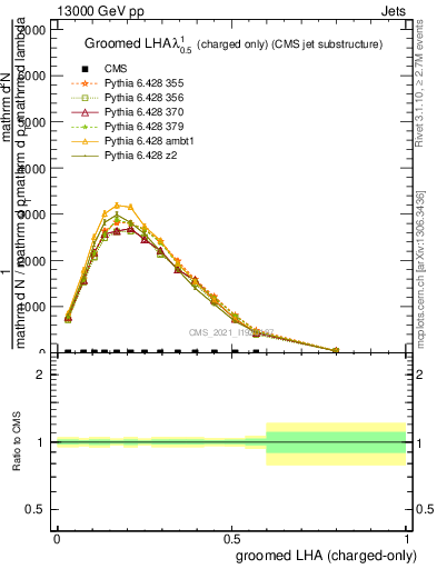 Plot of j.lha.gc in 13000 GeV pp collisions