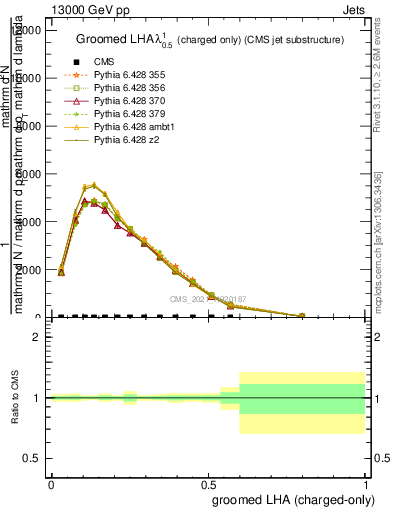 Plot of j.lha.gc in 13000 GeV pp collisions