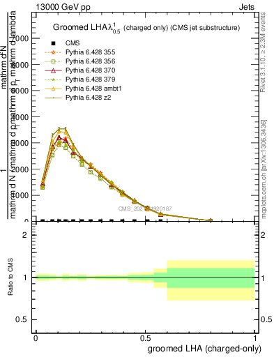 Plot of j.lha.gc in 13000 GeV pp collisions