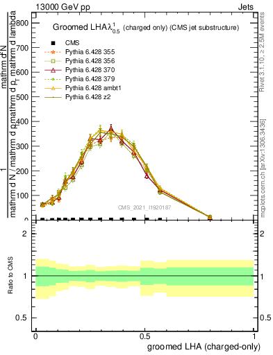 Plot of j.lha.gc in 13000 GeV pp collisions