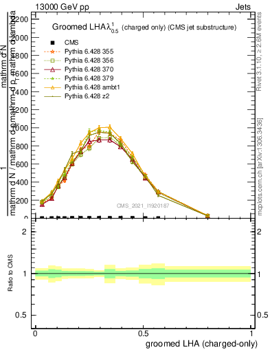 Plot of j.lha.gc in 13000 GeV pp collisions