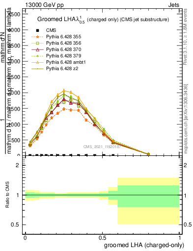 Plot of j.lha.gc in 13000 GeV pp collisions