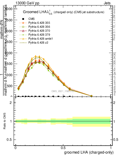 Plot of j.lha.gc in 13000 GeV pp collisions