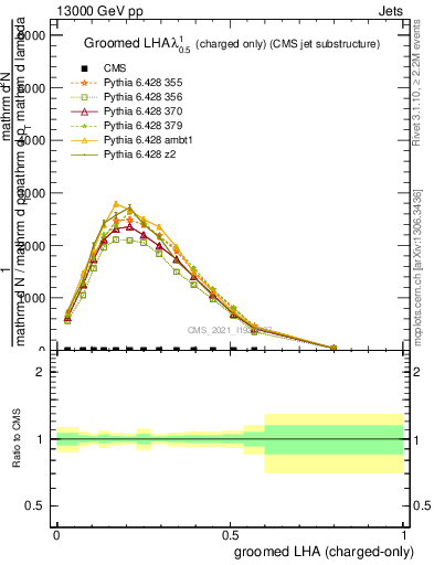 Plot of j.lha.gc in 13000 GeV pp collisions