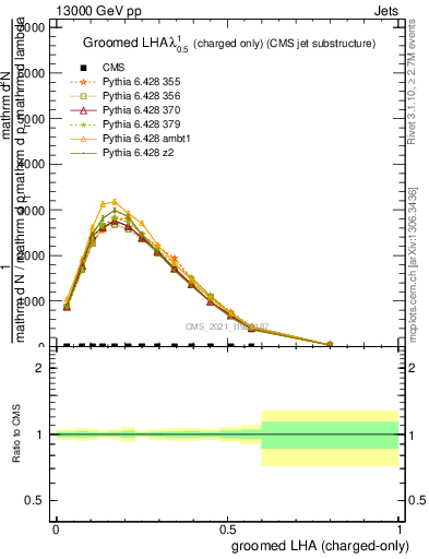 Plot of j.lha.gc in 13000 GeV pp collisions