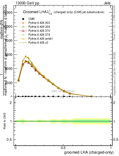 Plot of j.lha.gc in 13000 GeV pp collisions