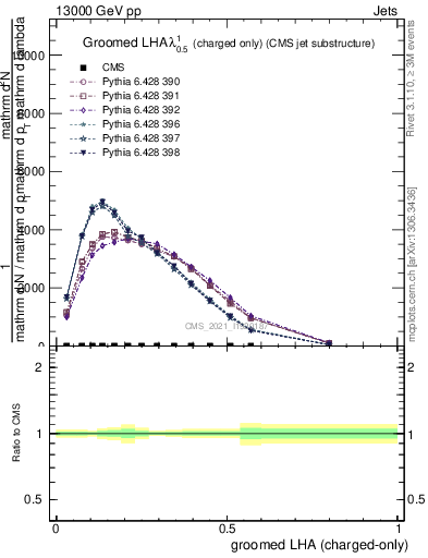 Plot of j.lha.gc in 13000 GeV pp collisions