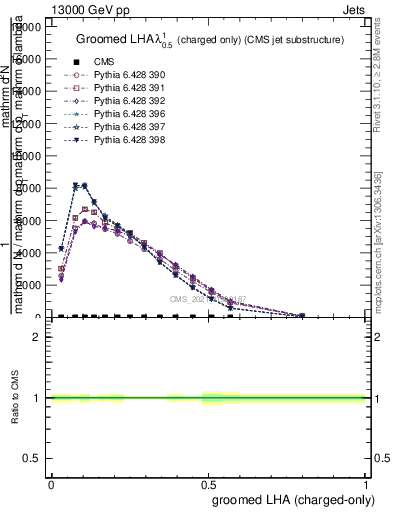 Plot of j.lha.gc in 13000 GeV pp collisions