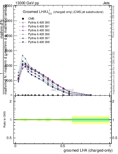 Plot of j.lha.gc in 13000 GeV pp collisions