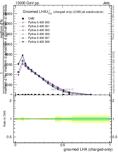 Plot of j.lha.gc in 13000 GeV pp collisions