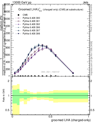 Plot of j.lha.gc in 13000 GeV pp collisions