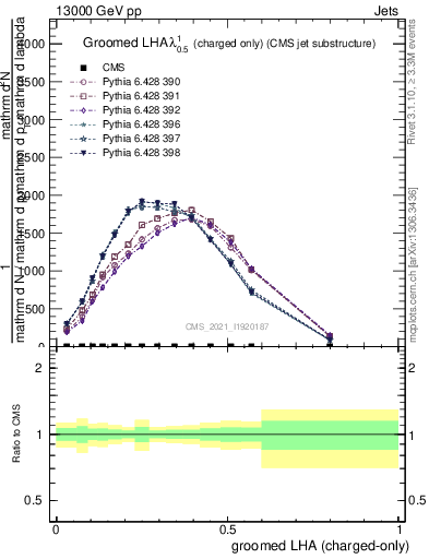 Plot of j.lha.gc in 13000 GeV pp collisions