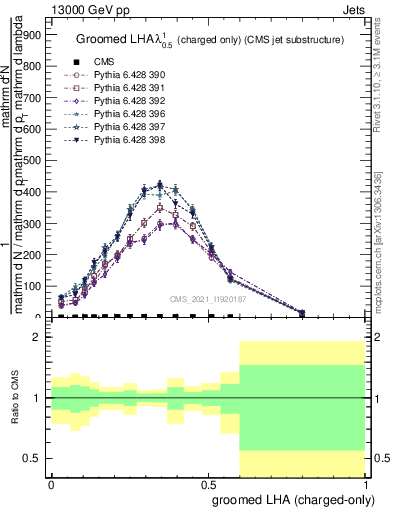 Plot of j.lha.gc in 13000 GeV pp collisions