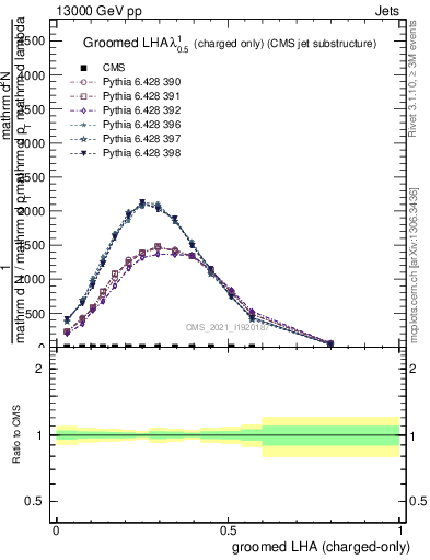 Plot of j.lha.gc in 13000 GeV pp collisions