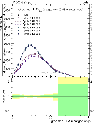 Plot of j.lha.gc in 13000 GeV pp collisions