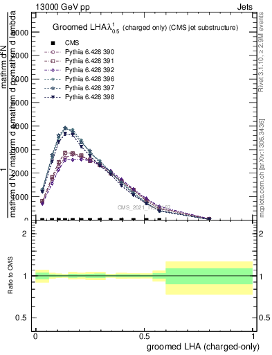 Plot of j.lha.gc in 13000 GeV pp collisions