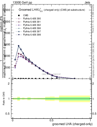 Plot of j.lha.gc in 13000 GeV pp collisions