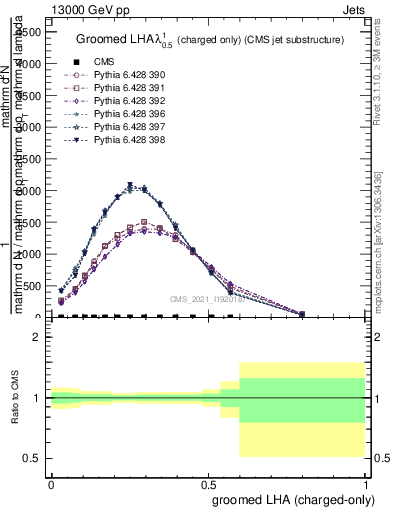 Plot of j.lha.gc in 13000 GeV pp collisions