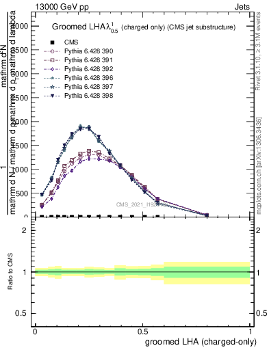 Plot of j.lha.gc in 13000 GeV pp collisions