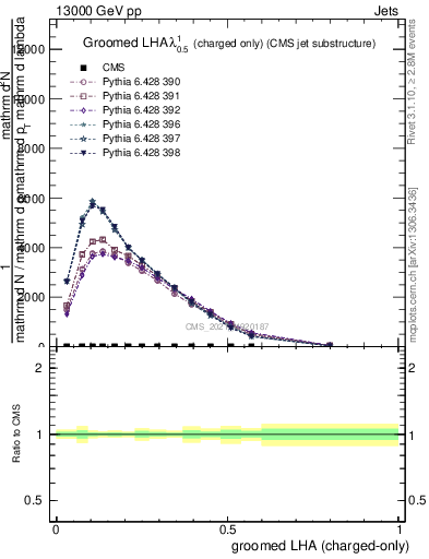 Plot of j.lha.gc in 13000 GeV pp collisions