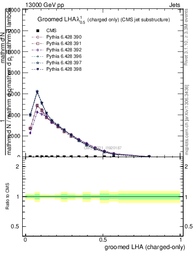 Plot of j.lha.gc in 13000 GeV pp collisions