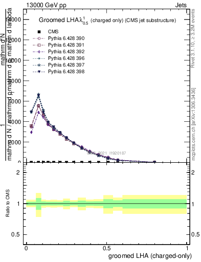 Plot of j.lha.gc in 13000 GeV pp collisions