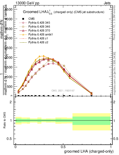 Plot of j.lha.gc in 13000 GeV pp collisions