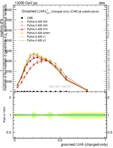 Plot of j.lha.gc in 13000 GeV pp collisions