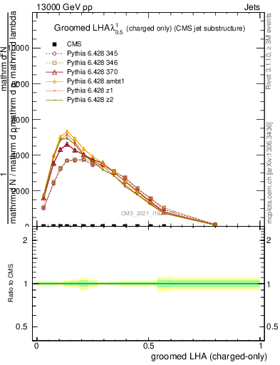 Plot of j.lha.gc in 13000 GeV pp collisions