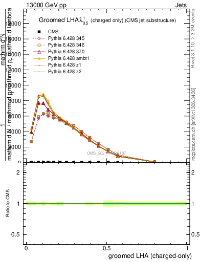 Plot of j.lha.gc in 13000 GeV pp collisions