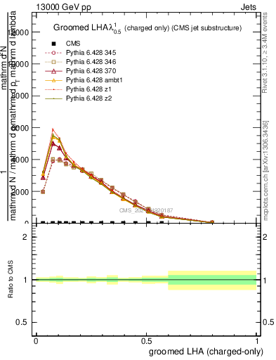 Plot of j.lha.gc in 13000 GeV pp collisions