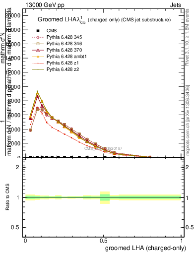 Plot of j.lha.gc in 13000 GeV pp collisions