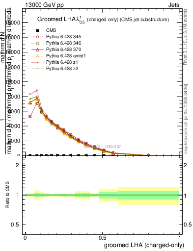 Plot of j.lha.gc in 13000 GeV pp collisions